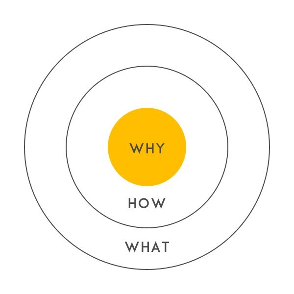 elsterkind-gmbh-prinzipien-start-with-why grafik why-how-what